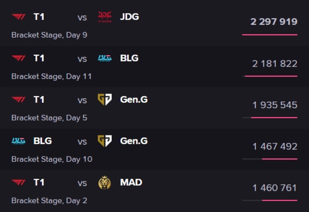 Viewership MSI 2023